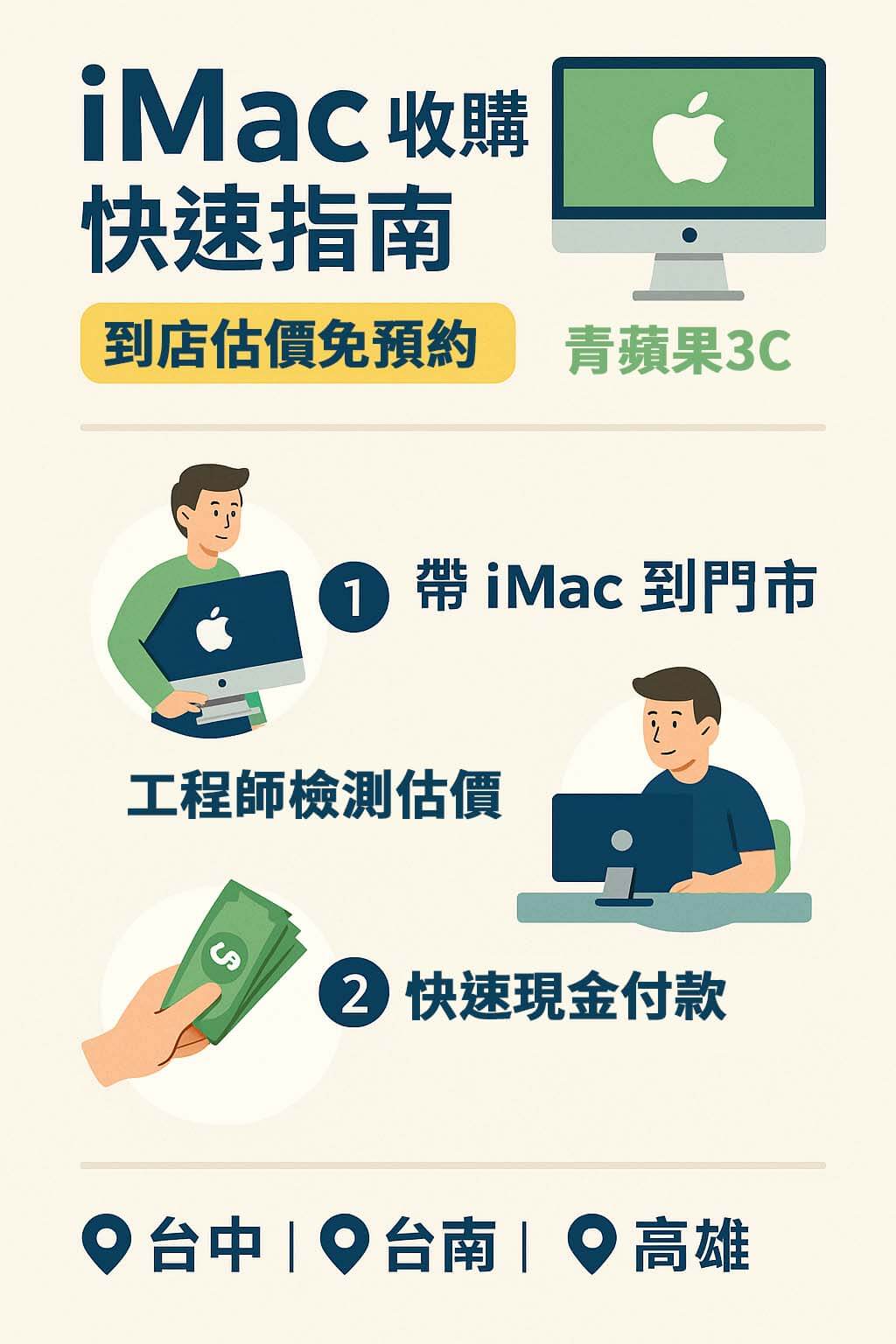 iMac 收購快速指南圖卡,說明到店估價與現金收購流程,青蘋果3C 台中台南高雄門市適用